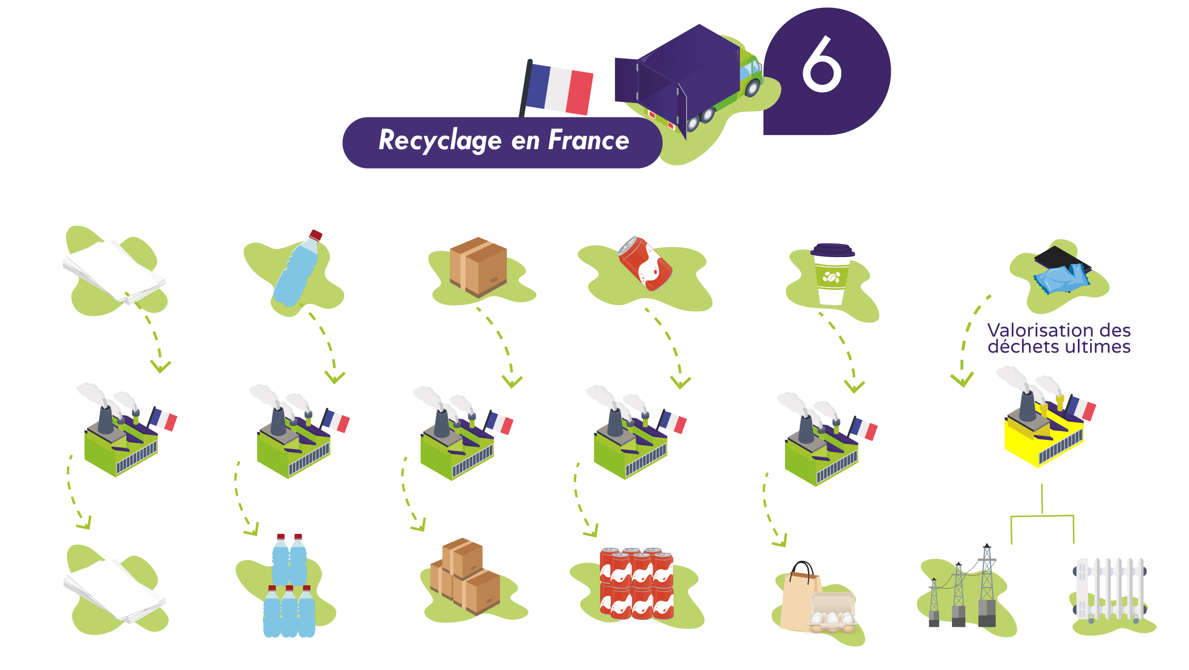 Processus recyclage Greenwishes