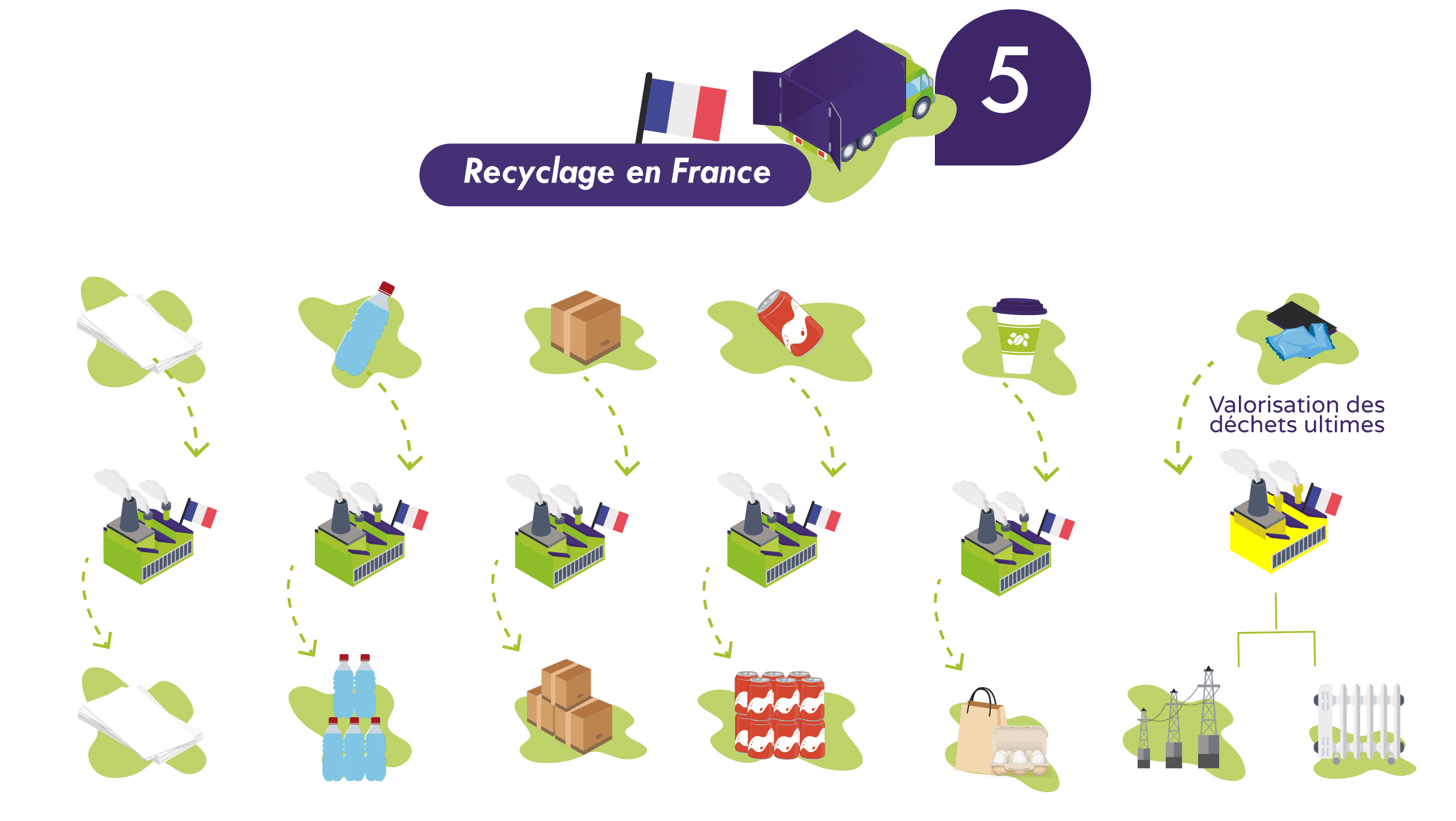 Processus recyclage Tri-O